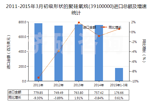 2011-2015年3月初級(jí)形狀的聚硅氧烷(39100000)進(jìn)口總額及增速統(tǒng)計(jì)